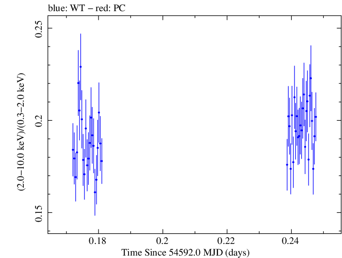 Swift hardness ratio for Observation ID 00031202002