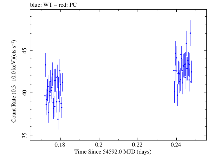 Swift light curve for Observation ID 00031202002