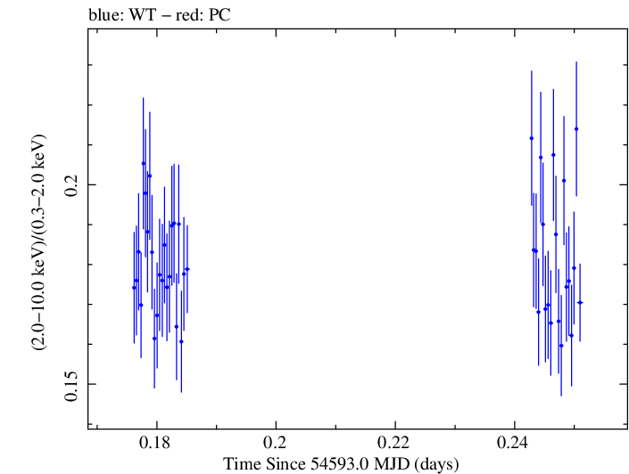 Swift hardness ratio for Observation ID 00031202003