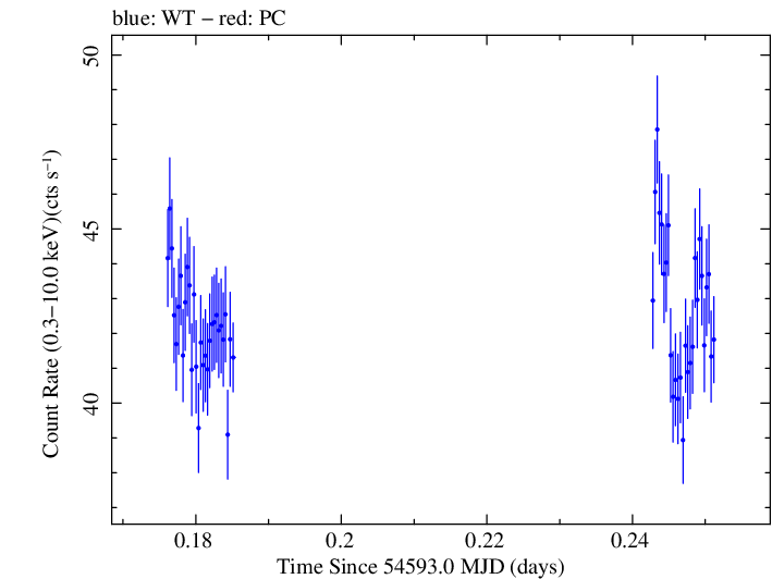 Swift light curve for Observation ID 00031202003