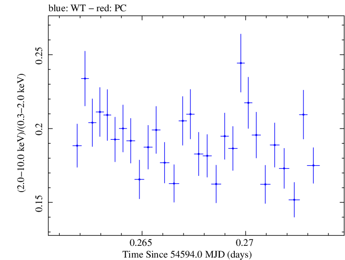 Swift hardness ratio for Observation ID 00031202004