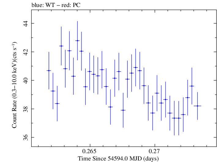 Swift light curve for Observation ID 00031202004