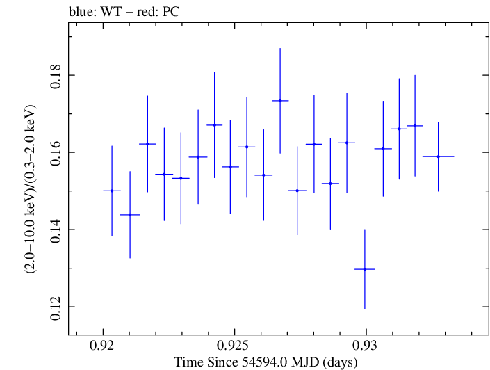 Swift hardness ratio for Observation ID 00031202005