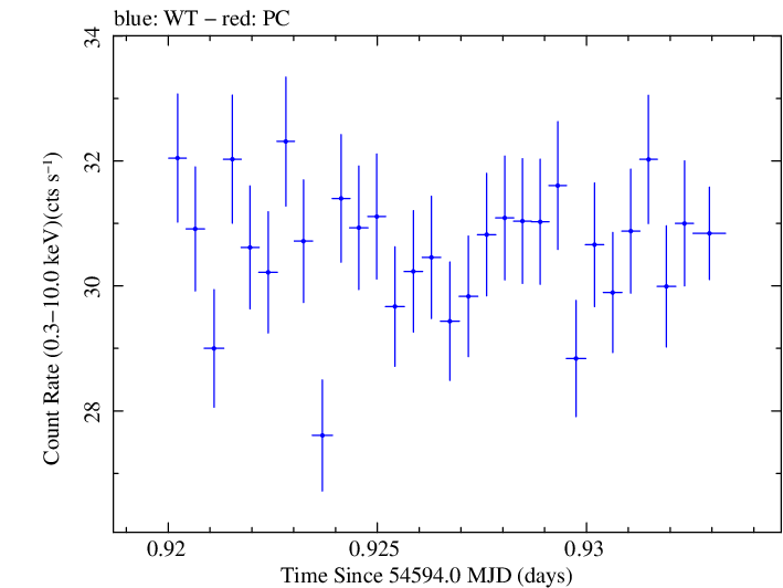 Swift light curve for Observation ID 00031202005