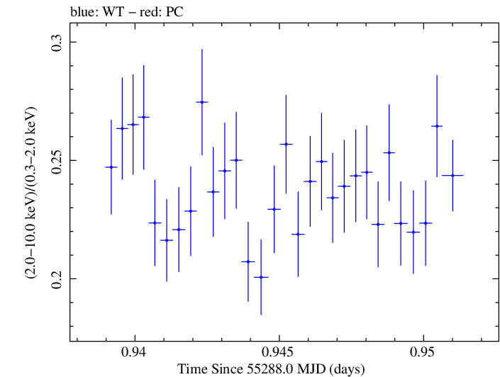 Swift hardness ratio for Observation ID 00031202006
