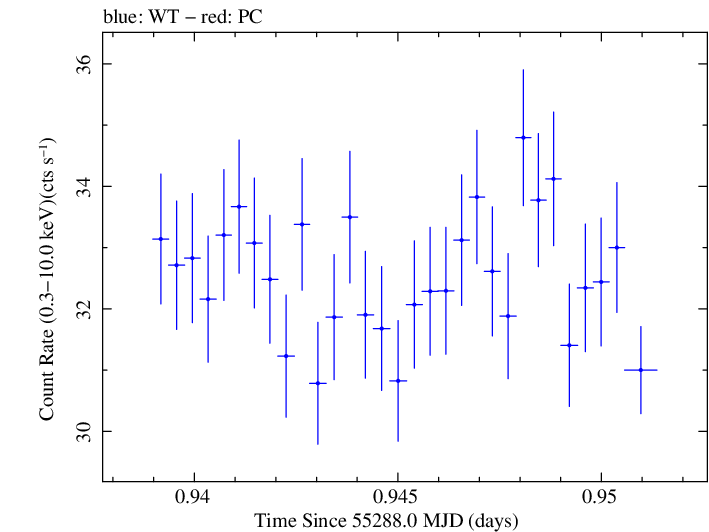Swift light curve for Observation ID 00031202006