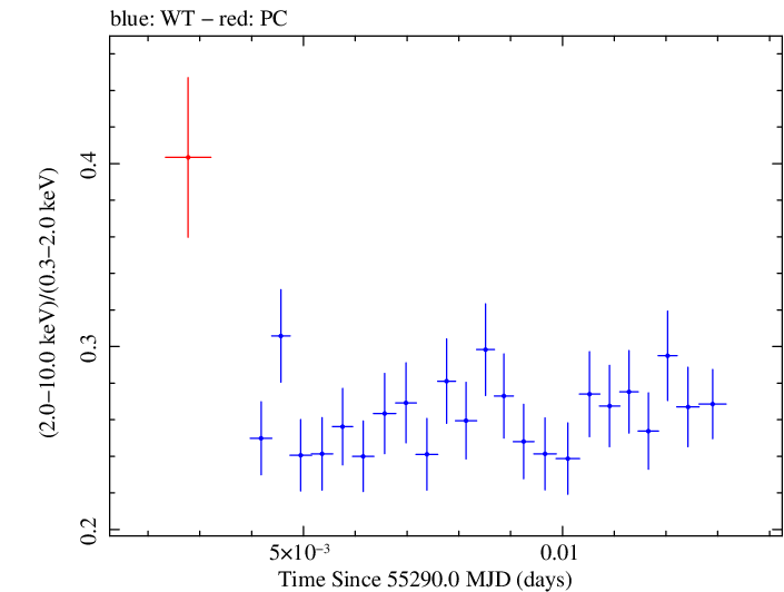 Swift hardness ratio for Observation ID 00031202007