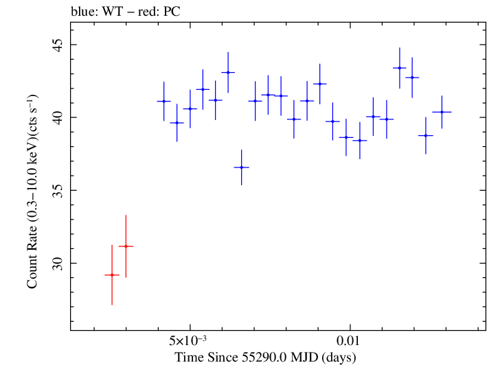 Swift light curve for Observation ID 00031202007