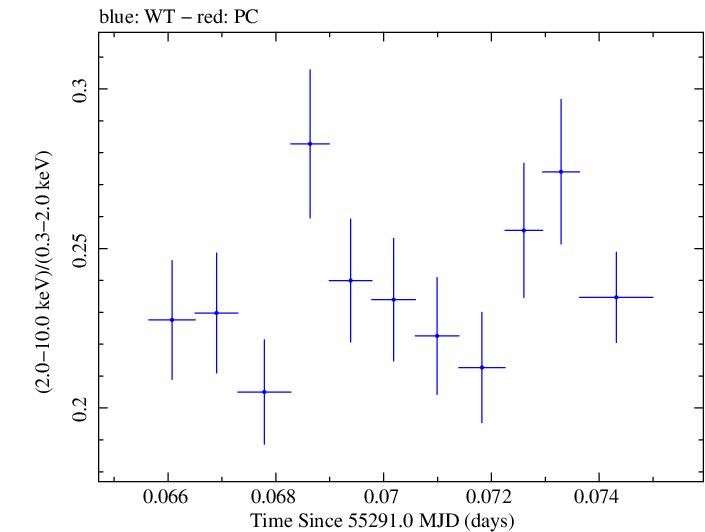 Swift hardness ratio for Observation ID 00031202008