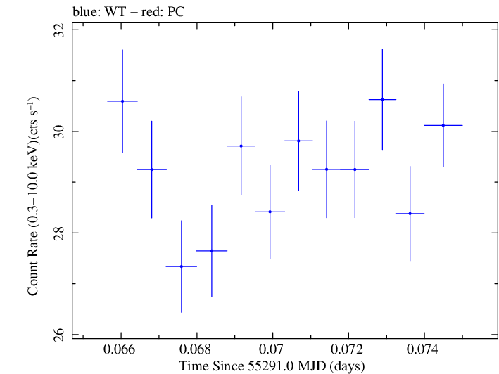 Swift light curve for Observation ID 00031202008