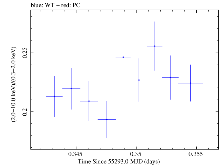 Swift hardness ratio for Observation ID 00031202009