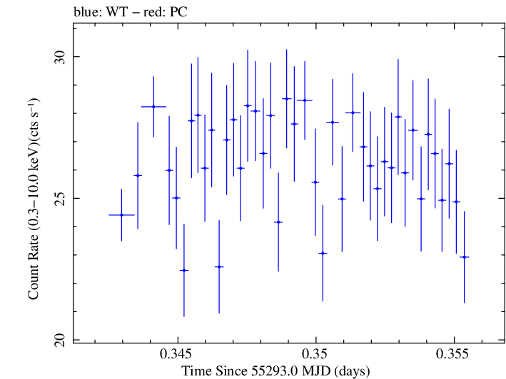 Swift light curve for Observation ID 00031202009