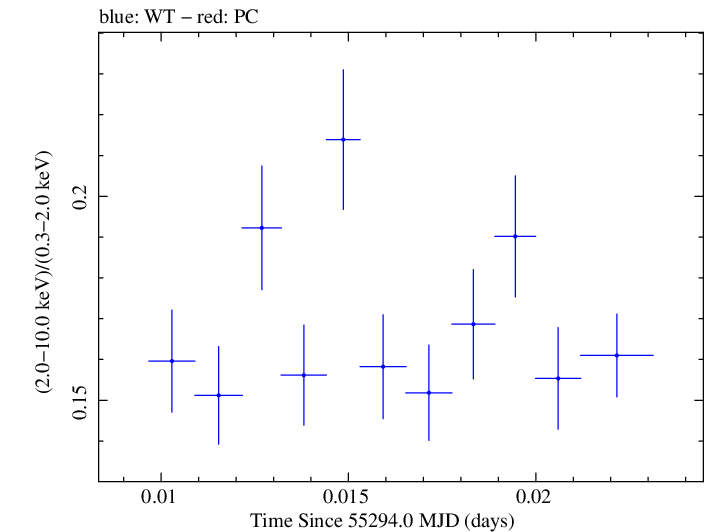 Swift hardness ratio for Observation ID 00031202010