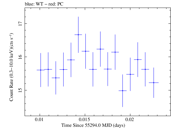Swift light curve for Observation ID 00031202010