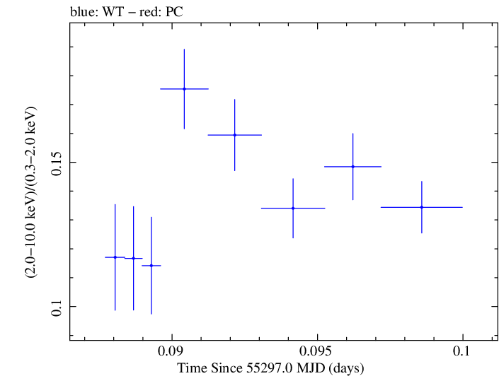 Swift hardness ratio for Observation ID 00031202011