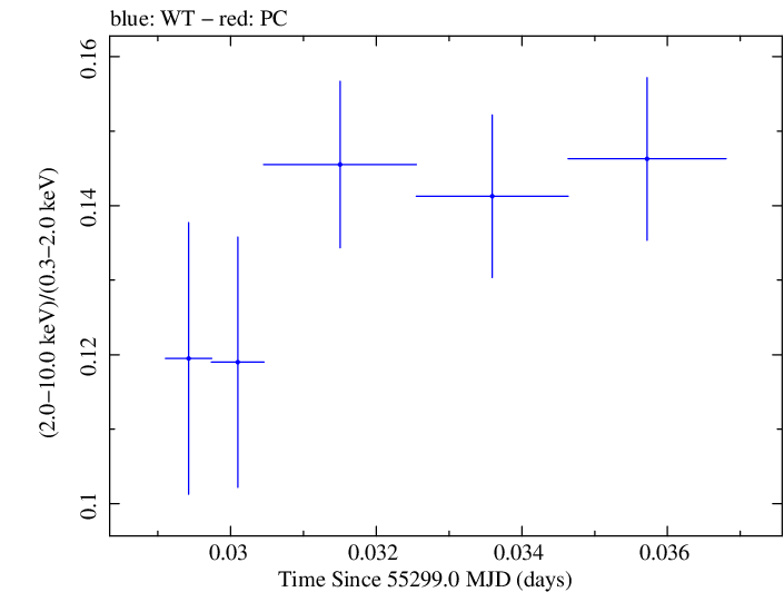 Swift hardness ratio for Observation ID 00031202012