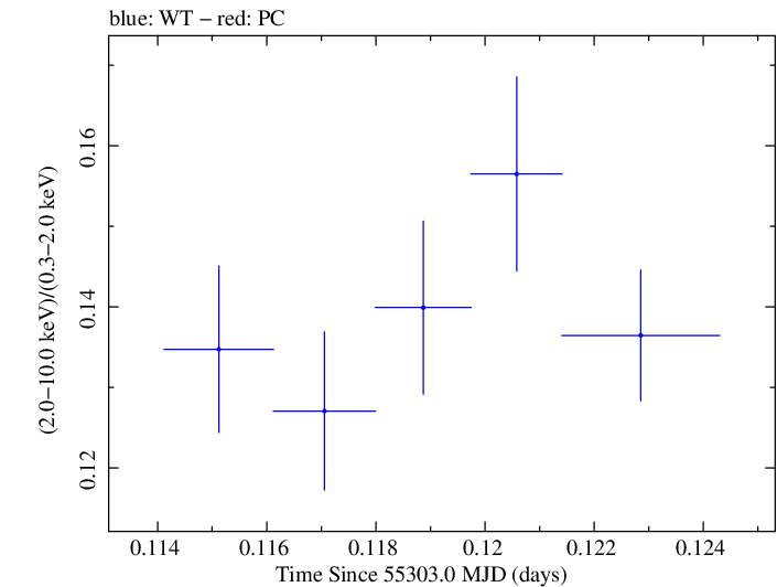 Swift hardness ratio for Observation ID 00031202013