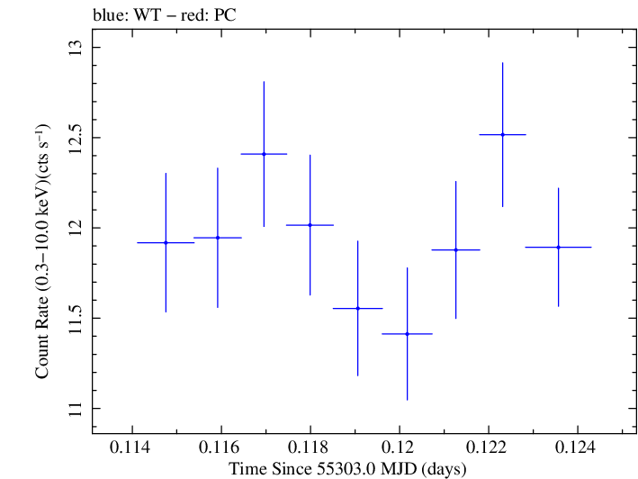 Swift light curve for Observation ID 00031202013