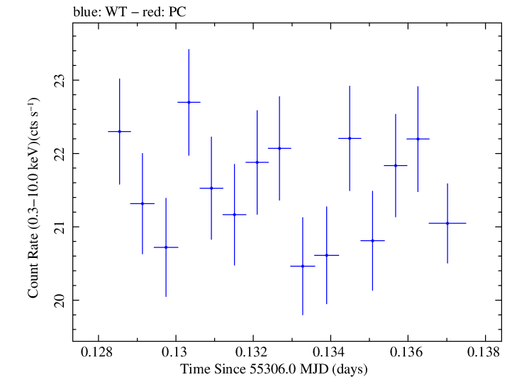 Swift light curve for Observation ID 00031202014
