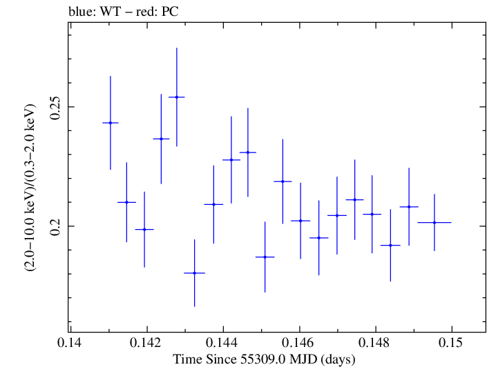 Swift hardness ratio for Observation ID 00031202015