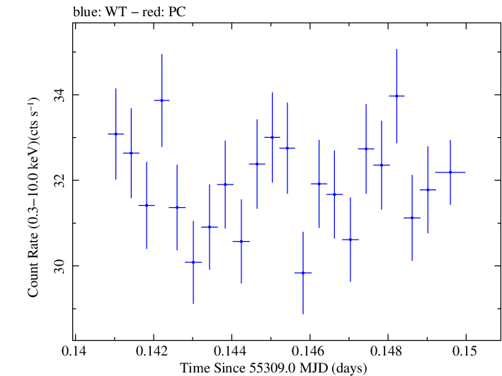 Swift light curve for Observation ID 00031202015