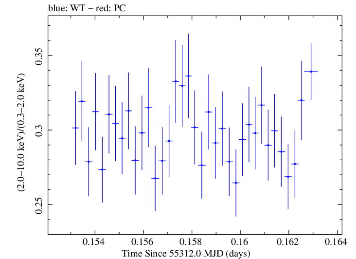 Swift hardness ratio for Observation ID 00031202016