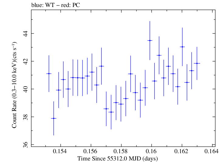 Swift light curve for Observation ID 00031202016