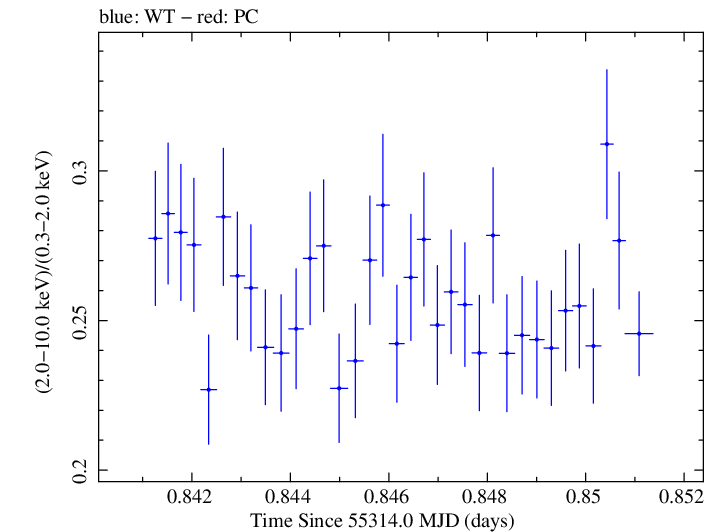 Swift hardness ratio for Observation ID 00031202017