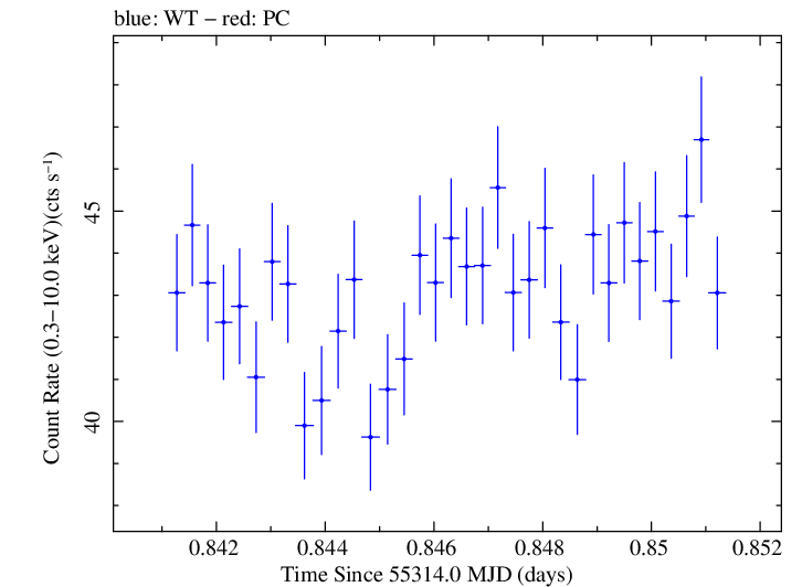 Swift light curve for Observation ID 00031202017