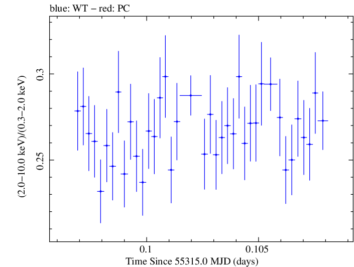 Swift hardness ratio for Observation ID 00031202018