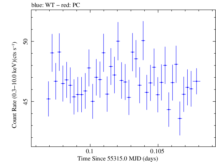 Swift light curve for Observation ID 00031202018