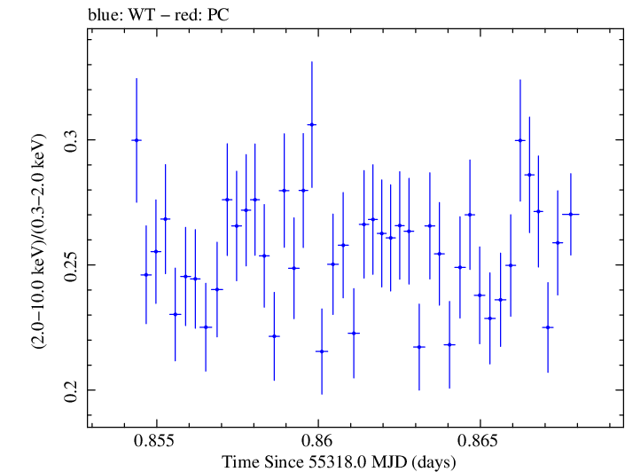 Swift hardness ratio for Observation ID 00031202019