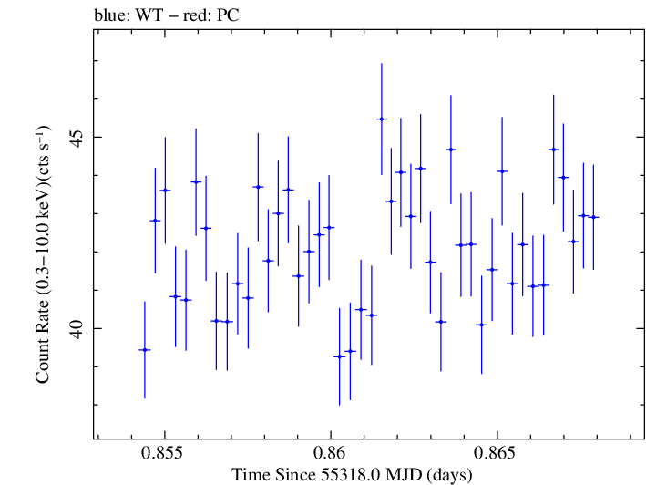 Swift light curve for Observation ID 00031202019