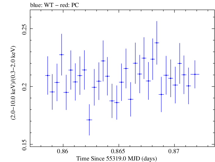 Swift hardness ratio for Observation ID 00031202020