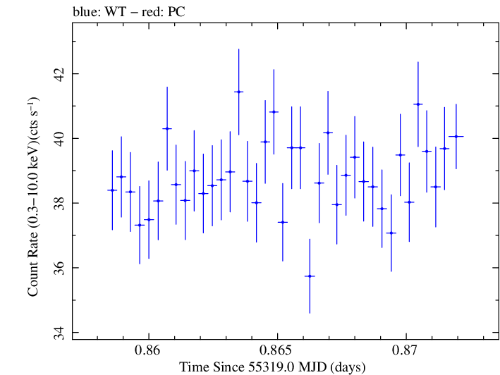 Swift light curve for Observation ID 00031202020