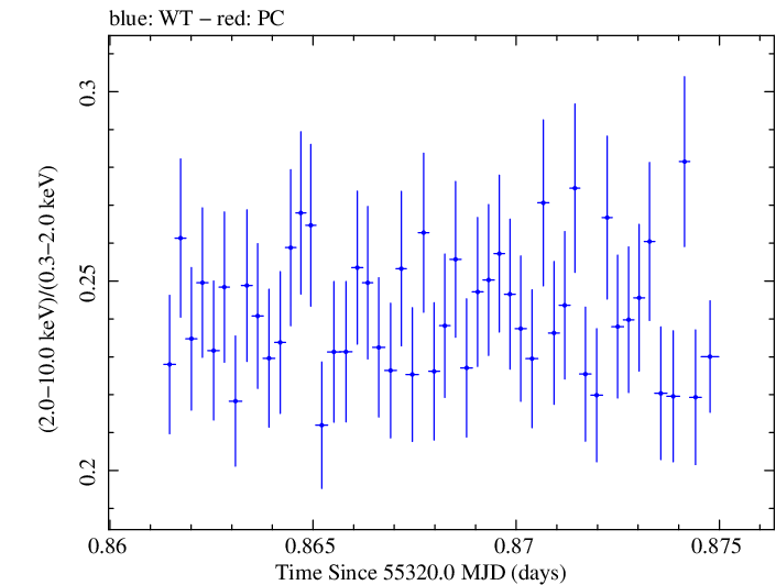 Swift hardness ratio for Observation ID 00031202021