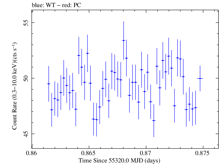 Swift light curve for Observation ID 00031202021