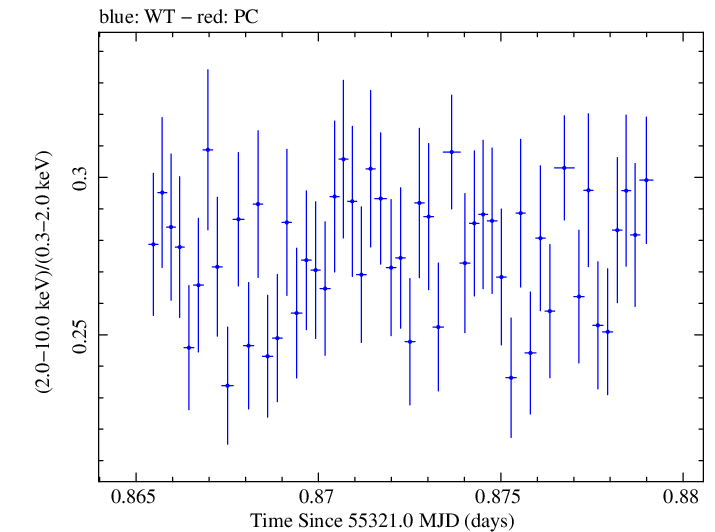 Swift hardness ratio for Observation ID 00031202022