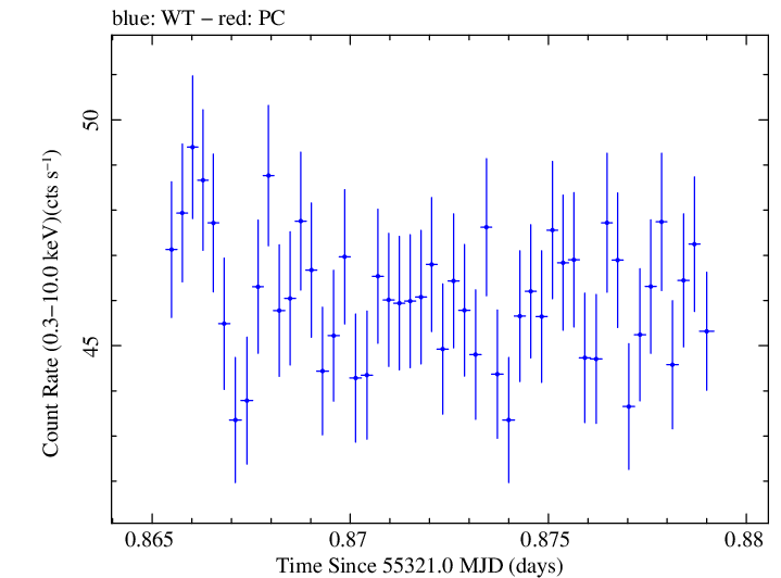 Swift light curve for Observation ID 00031202022