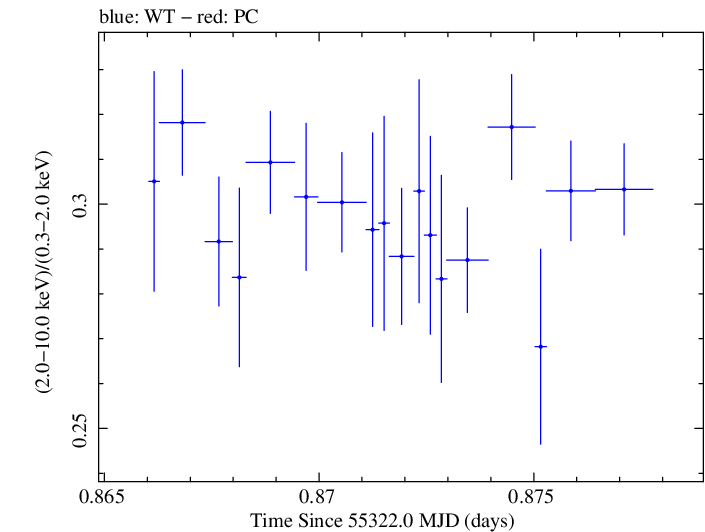 Swift hardness ratio for Observation ID 00031202023