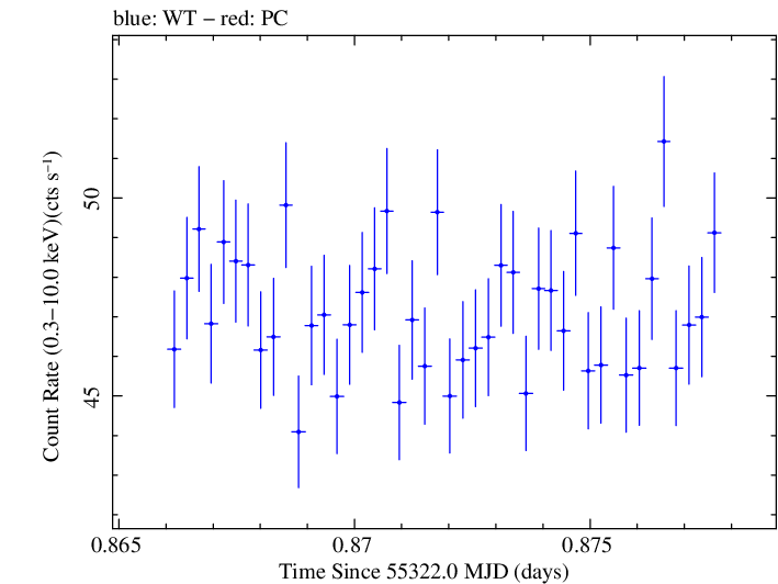 Swift light curve for Observation ID 00031202023