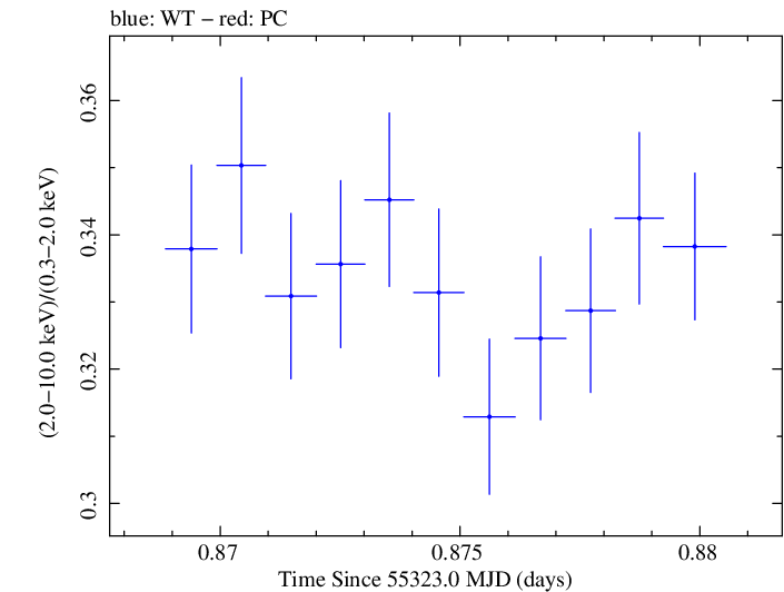 Swift hardness ratio for Observation ID 00031202024