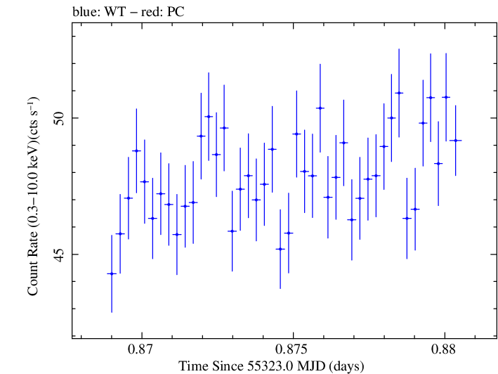 Swift light curve for Observation ID 00031202024