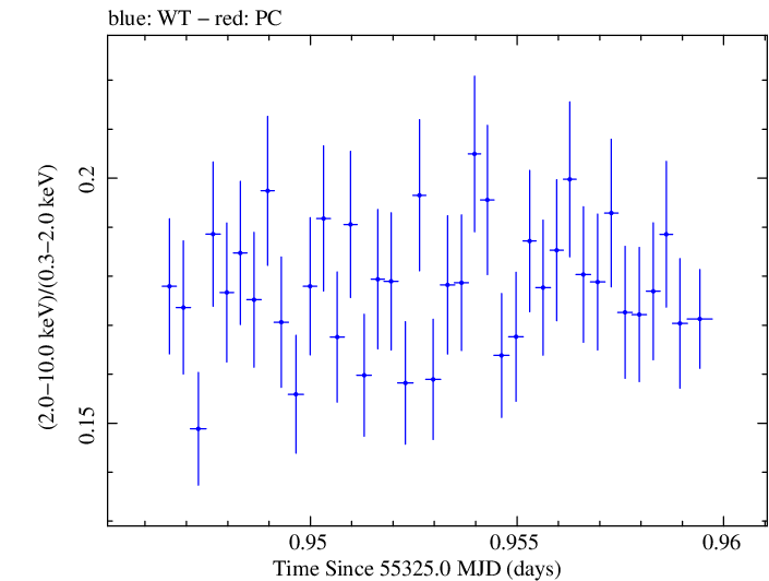 Swift hardness ratio for Observation ID 00031202026