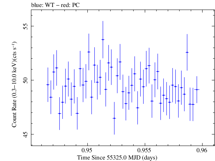 Swift light curve for Observation ID 00031202026