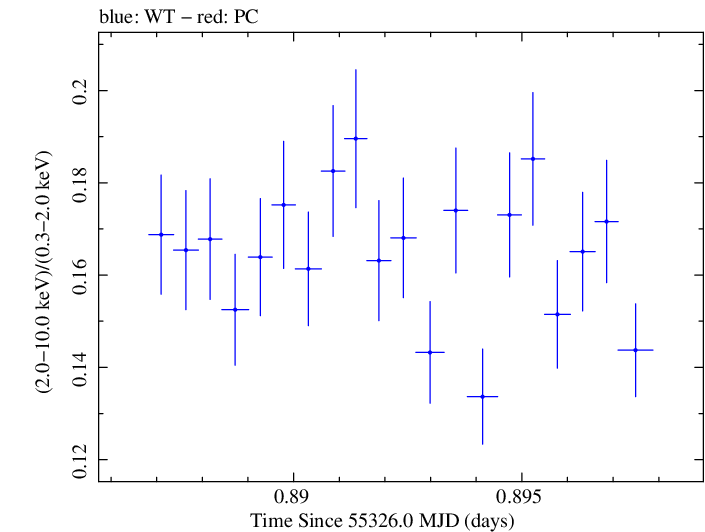 Swift hardness ratio for Observation ID 00031202027