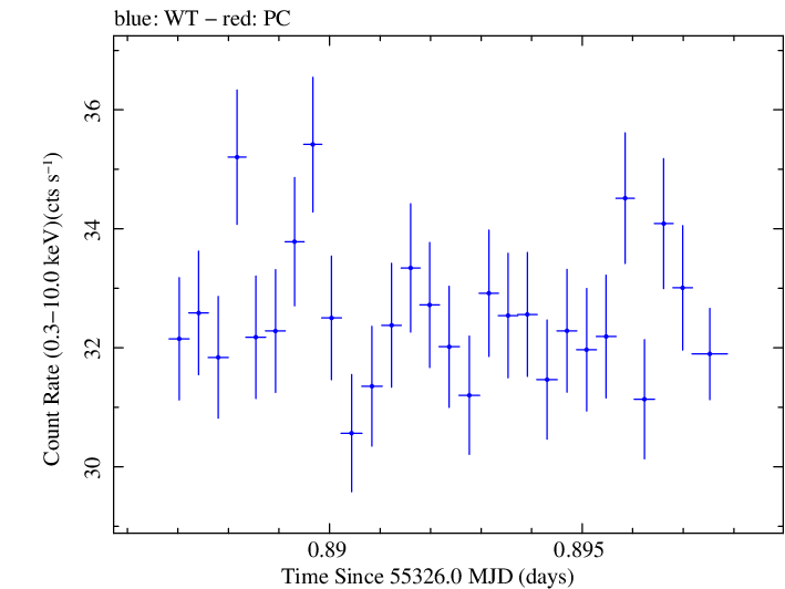 Swift light curve for Observation ID 00031202027