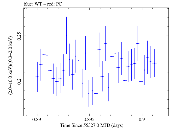 Swift hardness ratio for Observation ID 00031202028