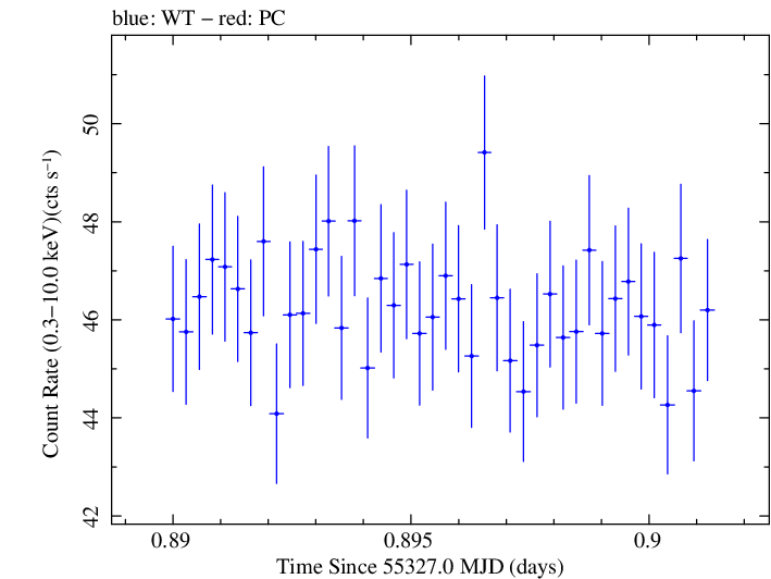 Swift light curve for Observation ID 00031202028