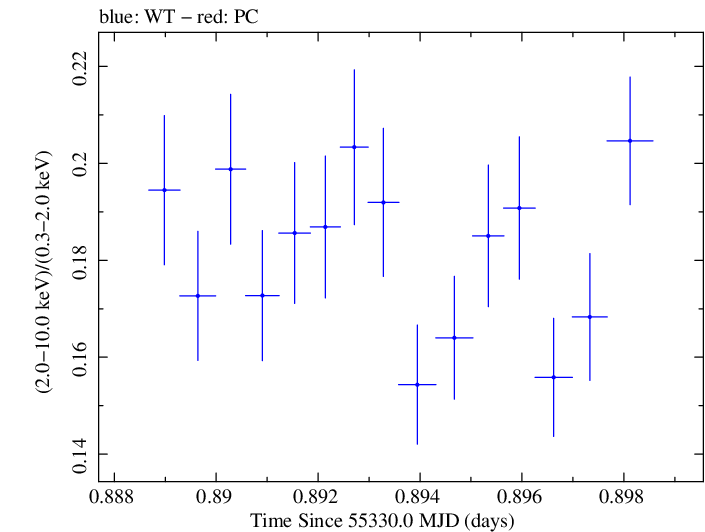 Swift hardness ratio for Observation ID 00031202029